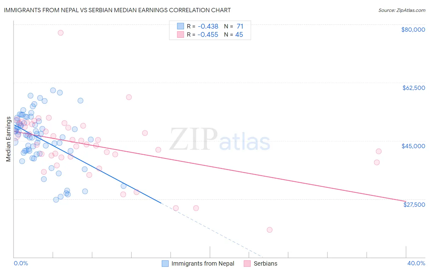 Immigrants from Nepal vs Serbian Median Earnings