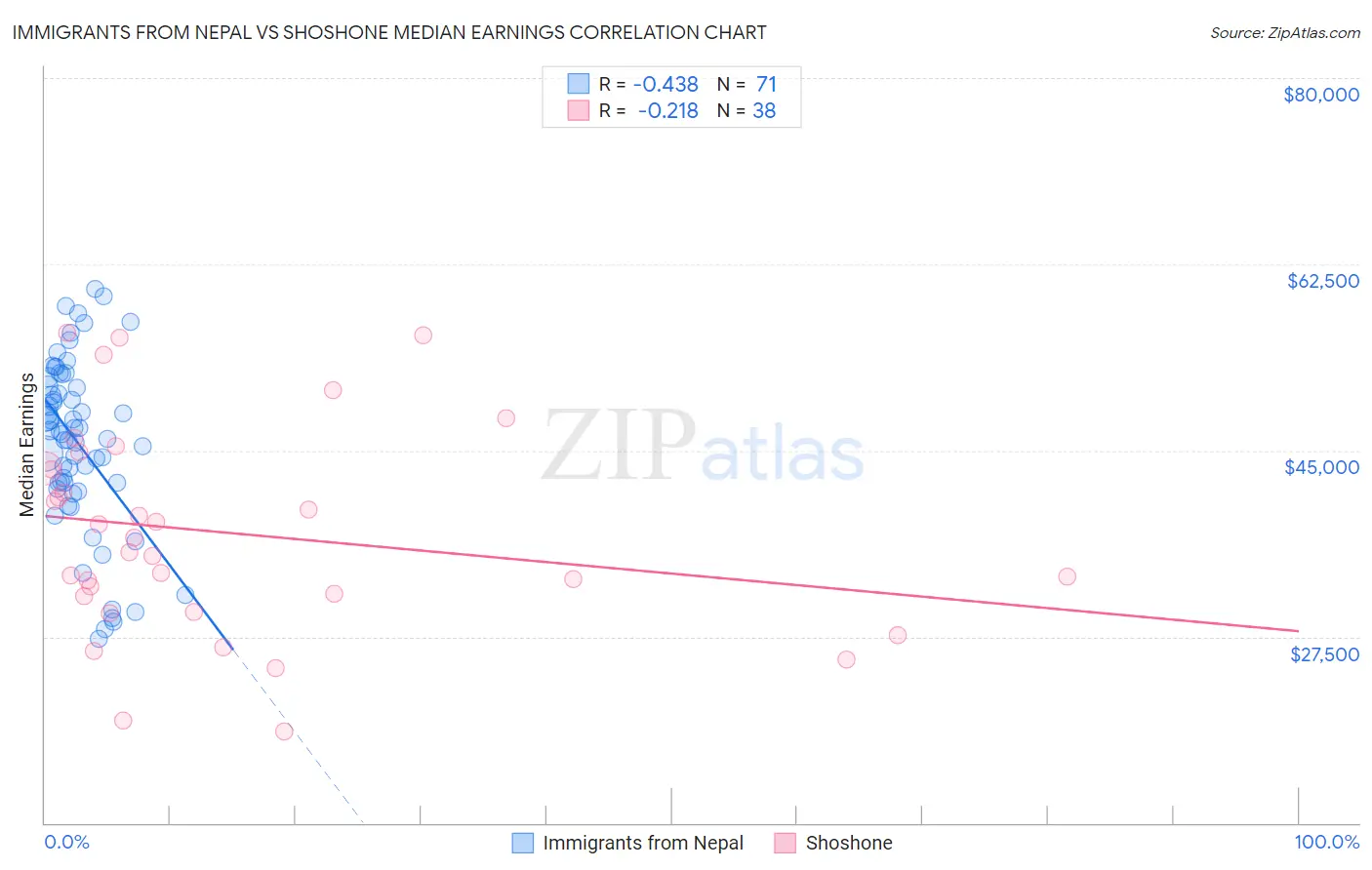 Immigrants from Nepal vs Shoshone Median Earnings