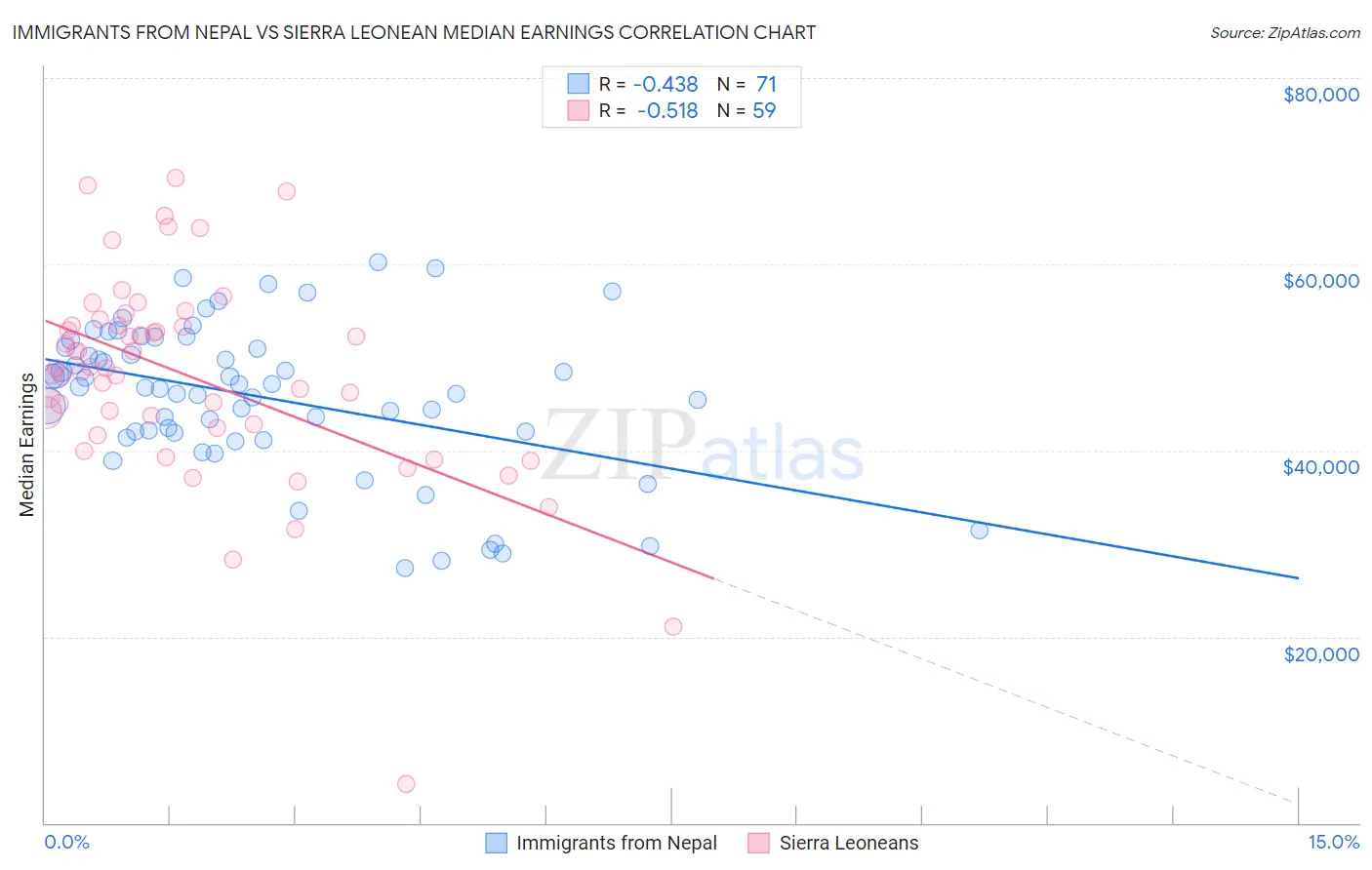 Immigrants from Nepal vs Sierra Leonean Median Earnings