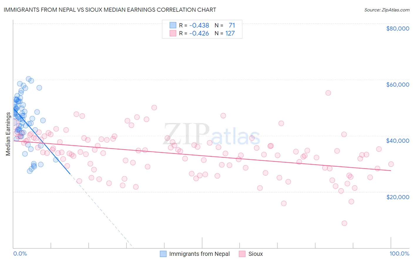 Immigrants from Nepal vs Sioux Median Earnings