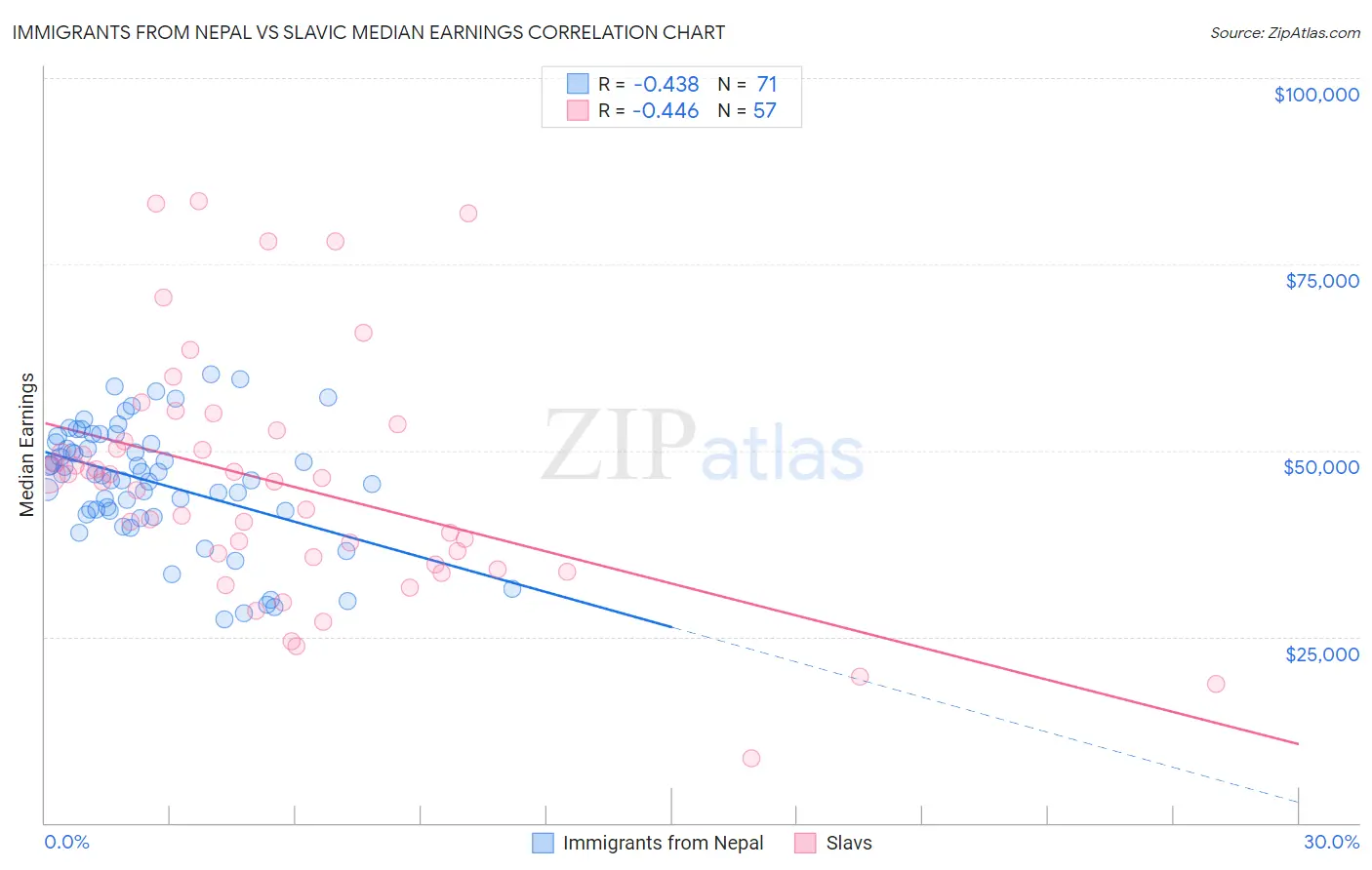 Immigrants from Nepal vs Slavic Median Earnings