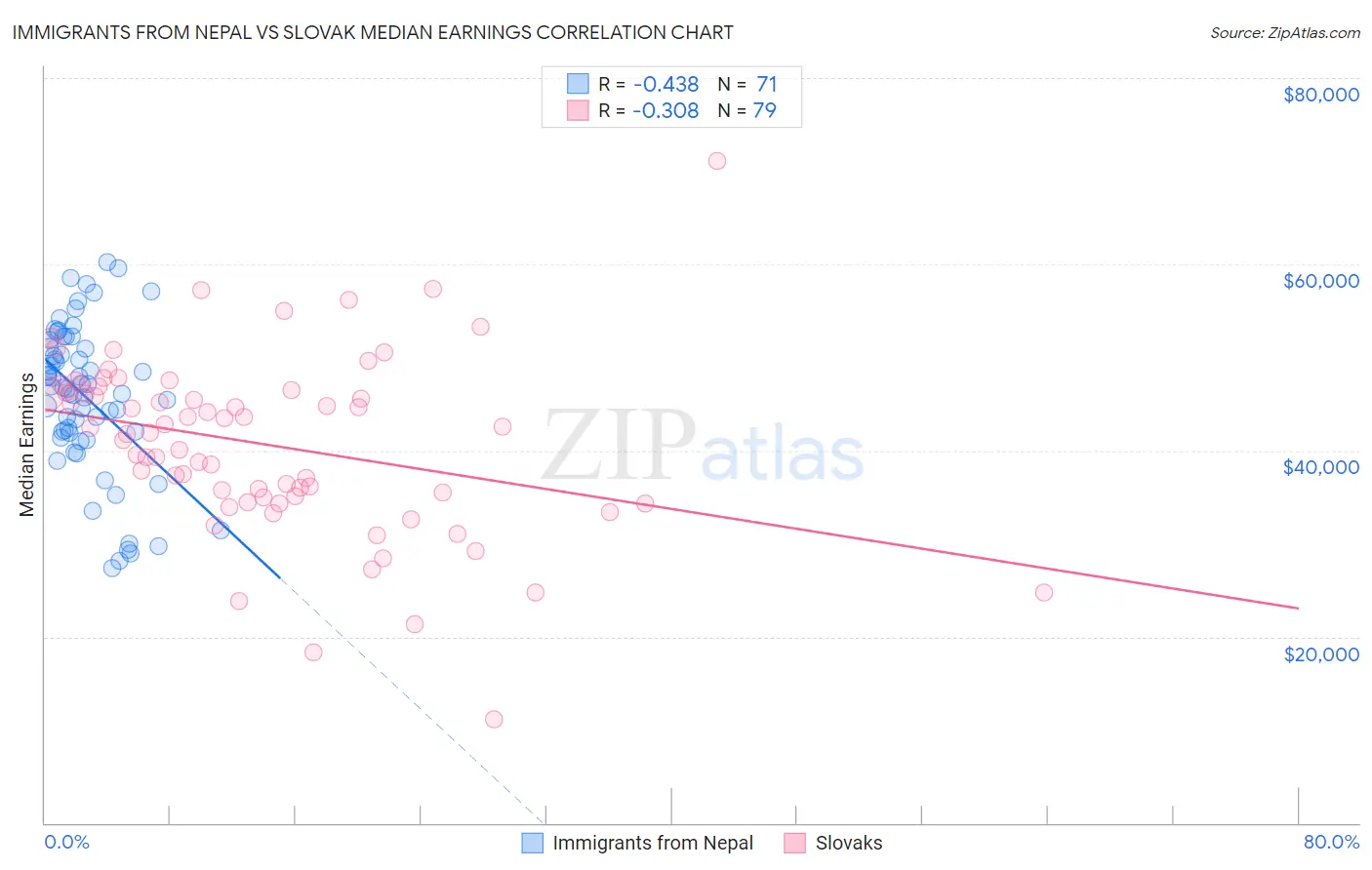 Immigrants from Nepal vs Slovak Median Earnings