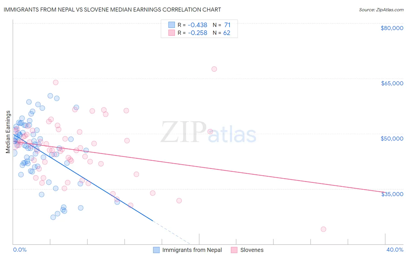 Immigrants from Nepal vs Slovene Median Earnings