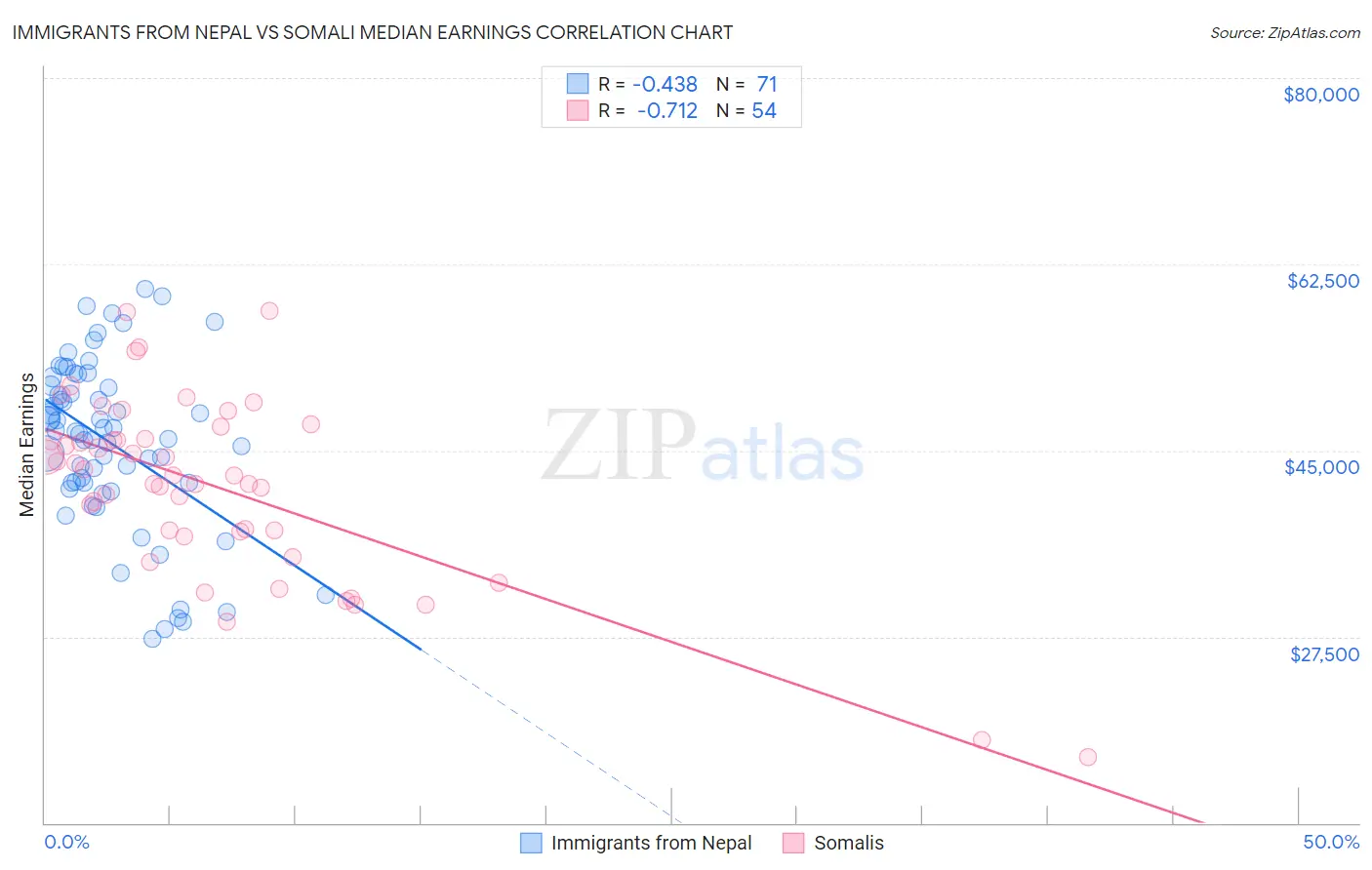 Immigrants from Nepal vs Somali Median Earnings