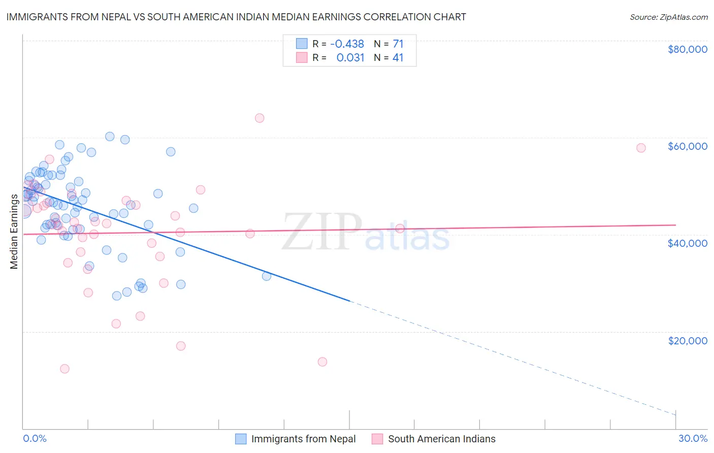 Immigrants from Nepal vs South American Indian Median Earnings