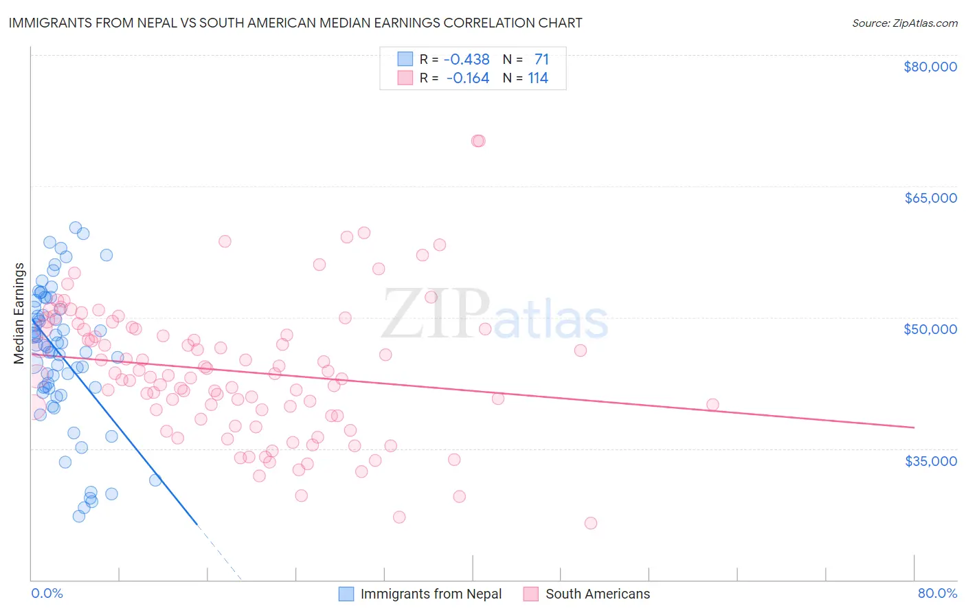 Immigrants from Nepal vs South American Median Earnings