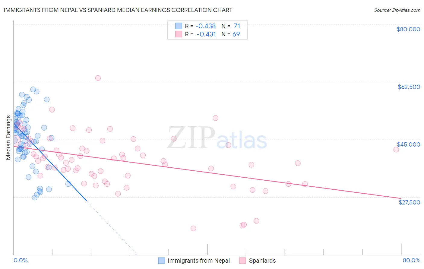 Immigrants from Nepal vs Spaniard Median Earnings