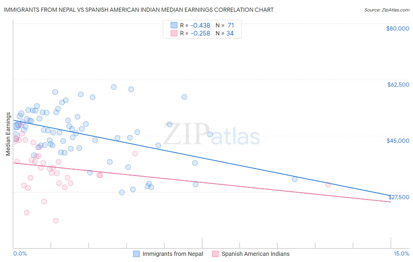 Immigrants from Nepal vs Spanish American Indian Median Earnings