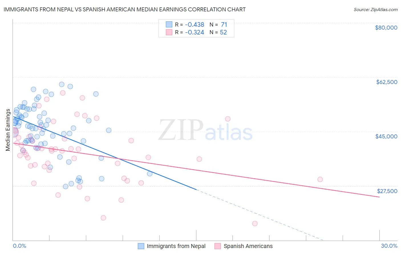 Immigrants from Nepal vs Spanish American Median Earnings