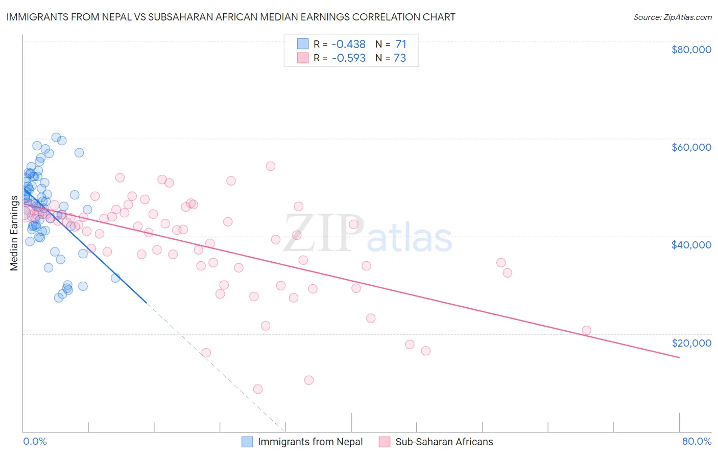 Immigrants from Nepal vs Subsaharan African Median Earnings