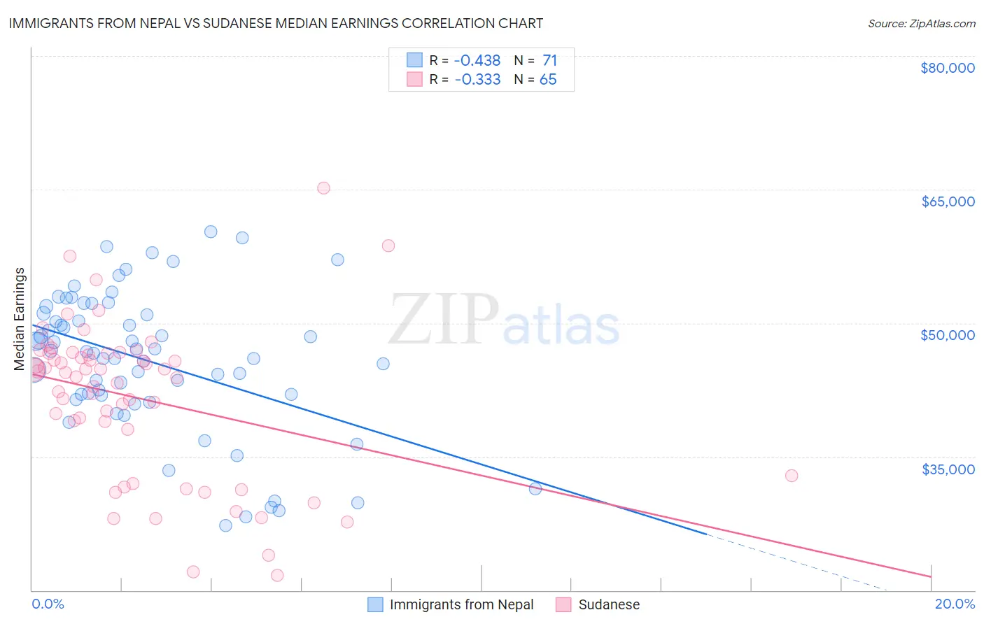 Immigrants from Nepal vs Sudanese Median Earnings