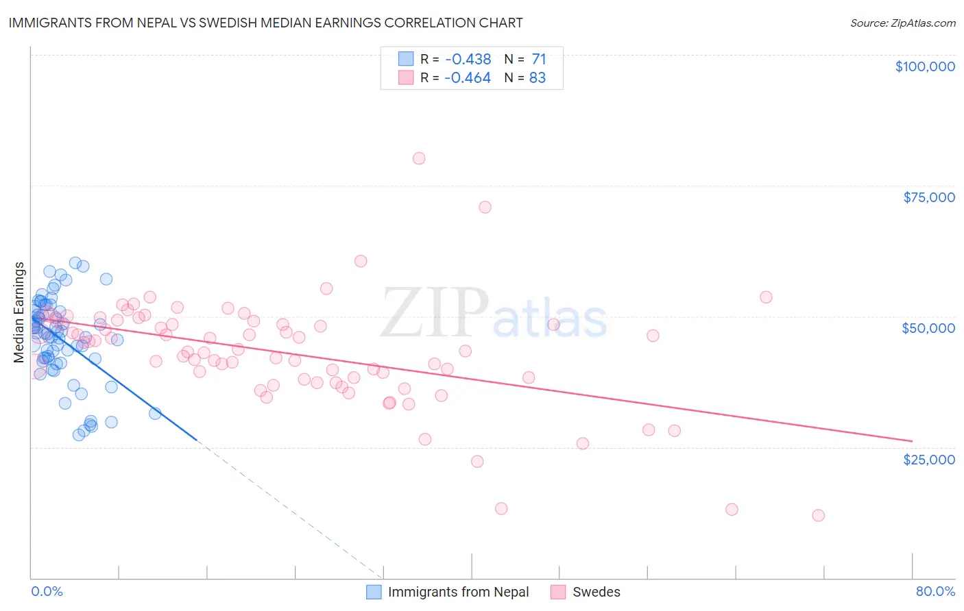 Immigrants from Nepal vs Swedish Median Earnings