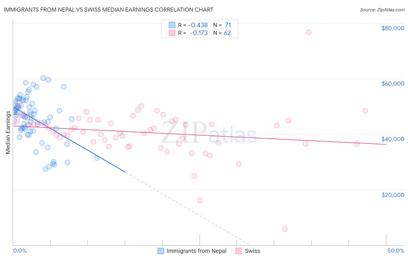 Immigrants from Nepal vs Swiss Median Earnings