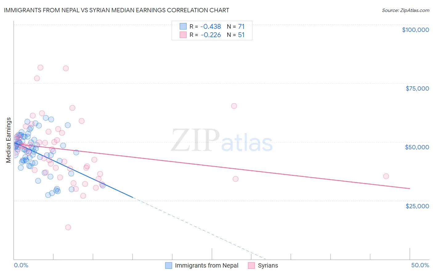 Immigrants from Nepal vs Syrian Median Earnings