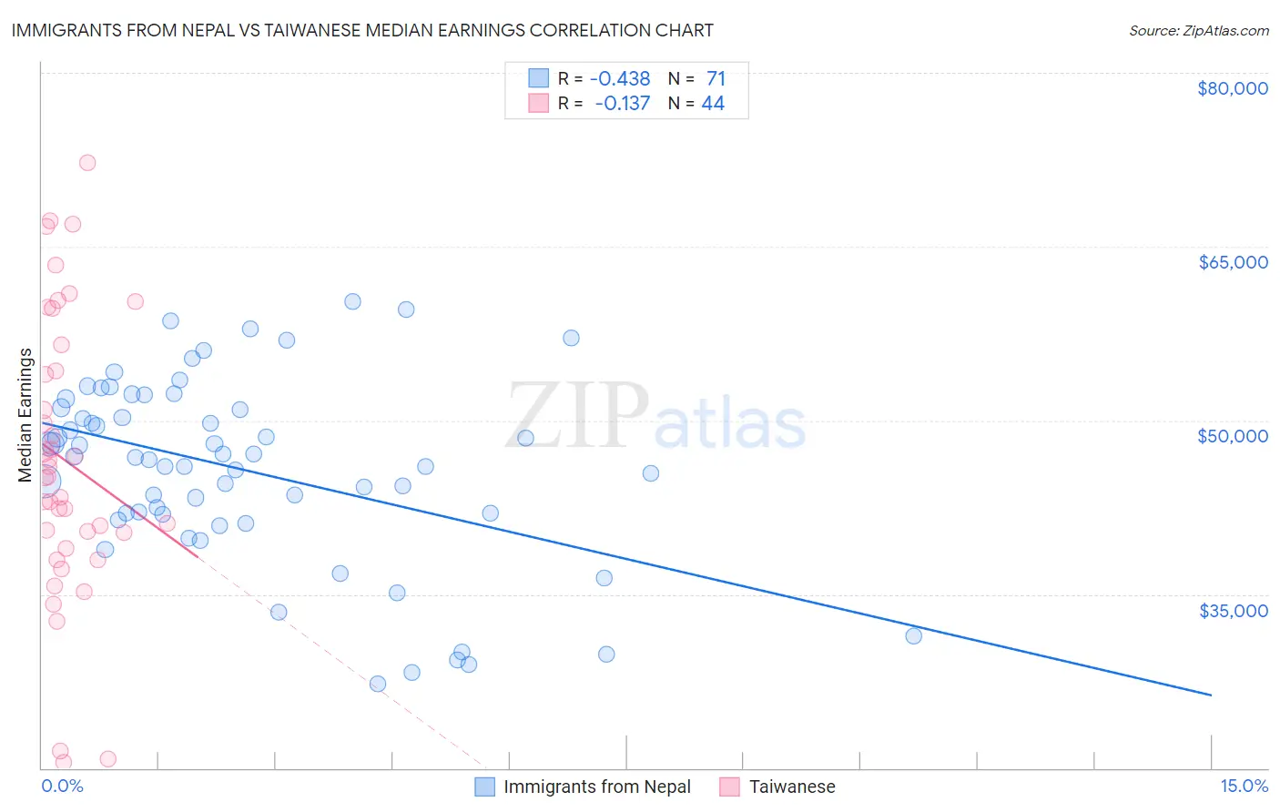 Immigrants from Nepal vs Taiwanese Median Earnings
