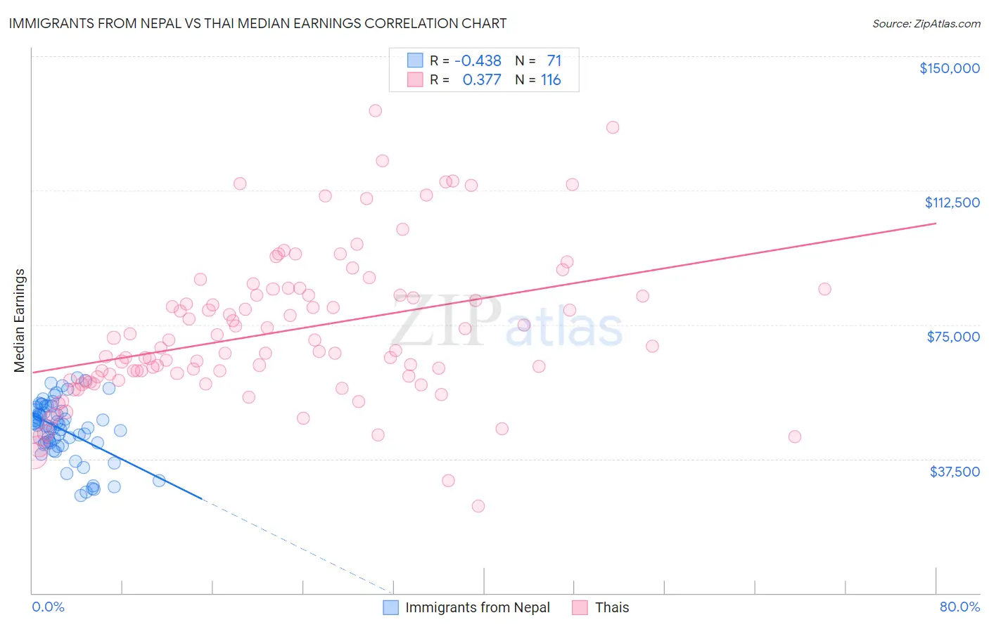 Immigrants from Nepal vs Thai Median Earnings