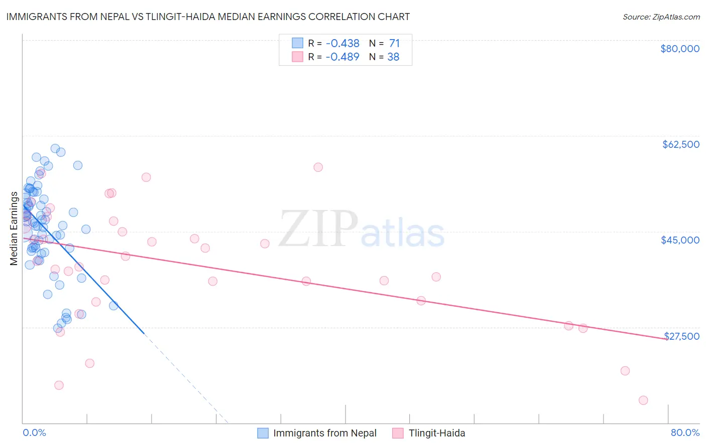 Immigrants from Nepal vs Tlingit-Haida Median Earnings