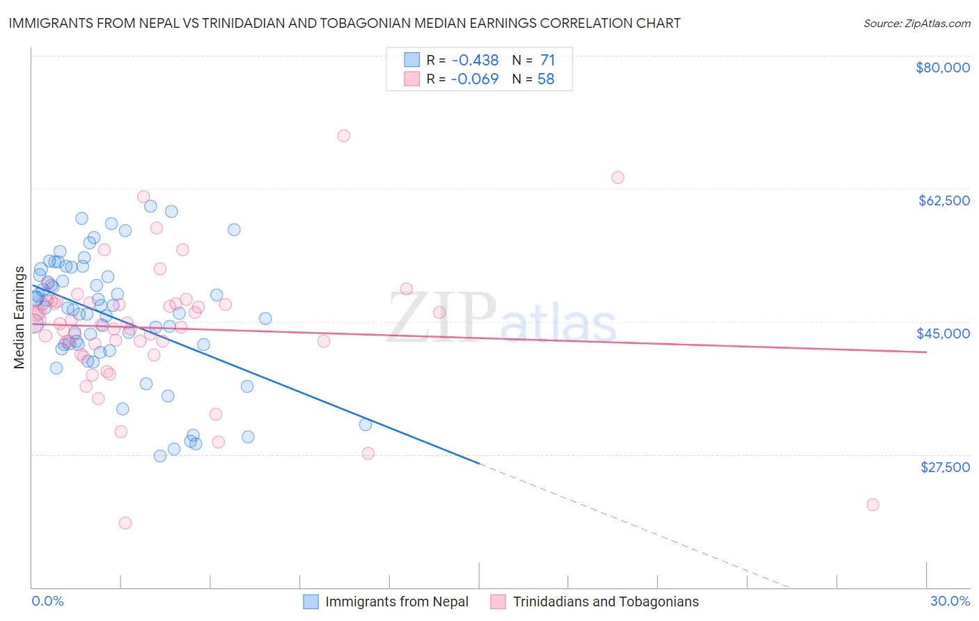 Immigrants from Nepal vs Trinidadian and Tobagonian Median Earnings