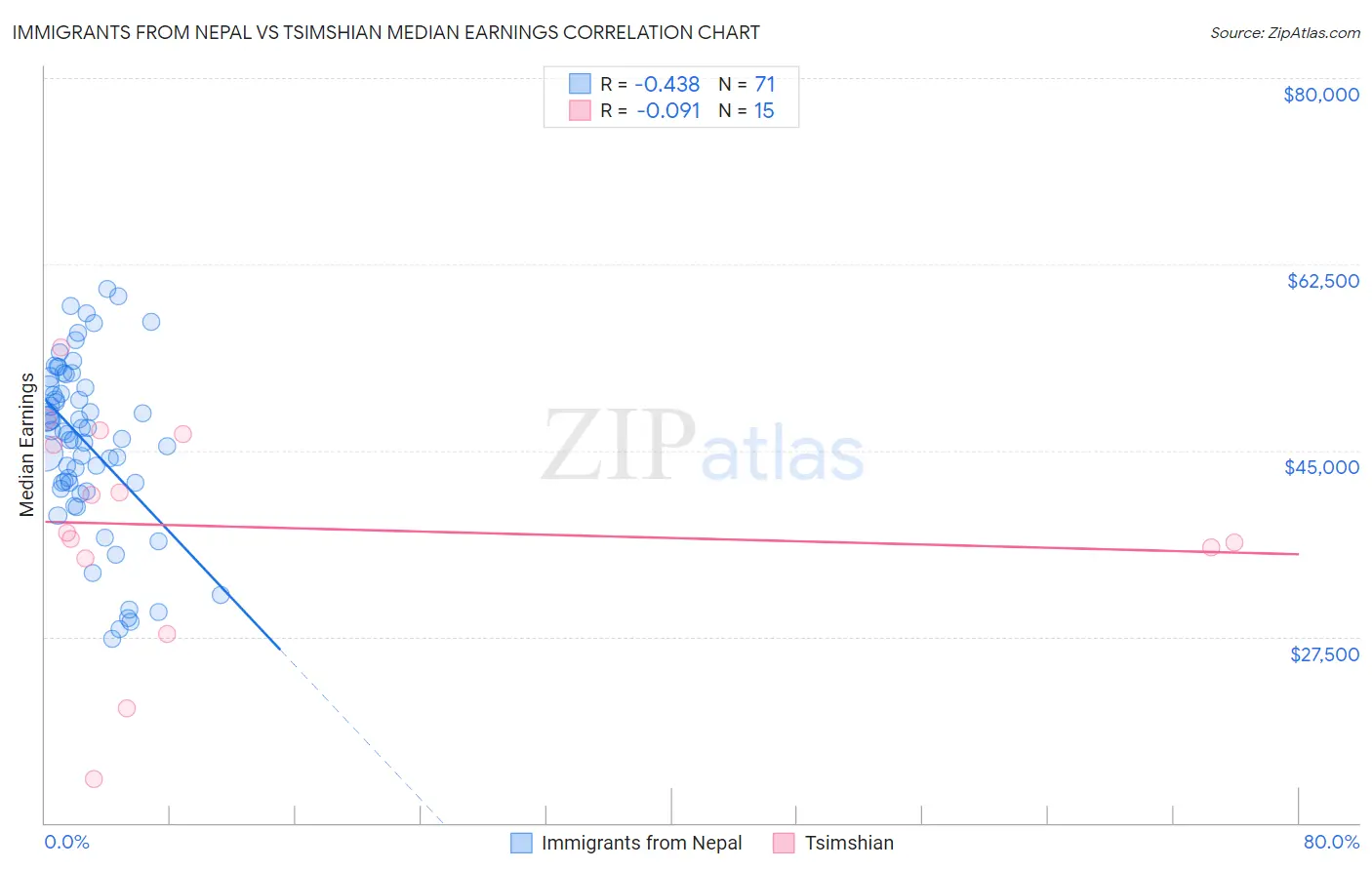 Immigrants from Nepal vs Tsimshian Median Earnings