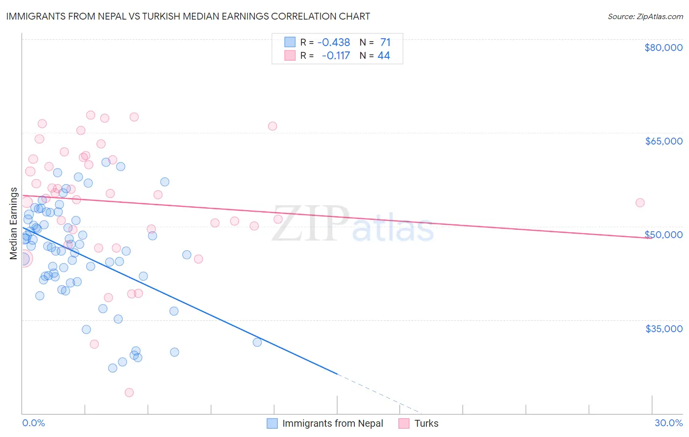 Immigrants from Nepal vs Turkish Median Earnings