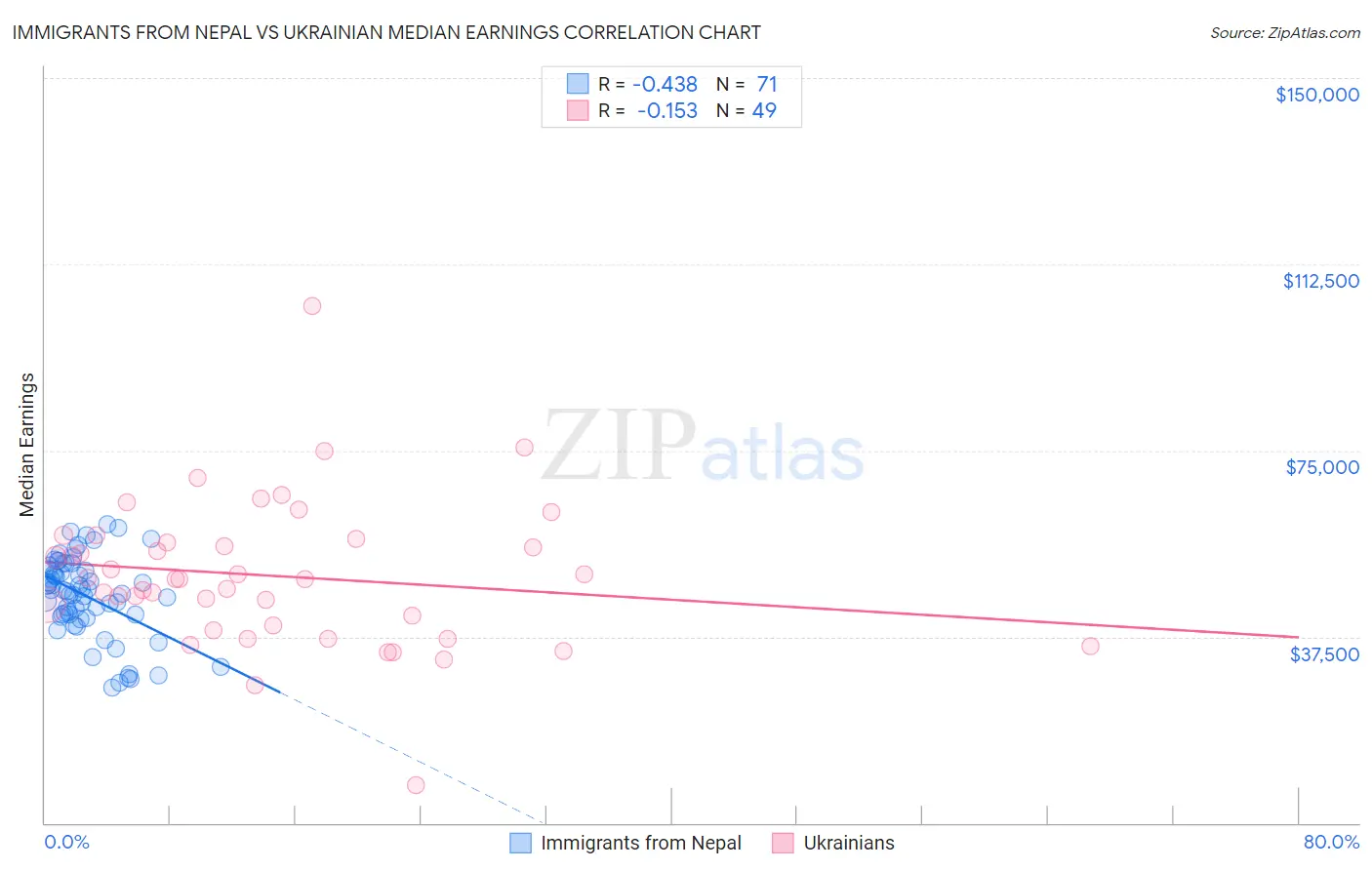 Immigrants from Nepal vs Ukrainian Median Earnings