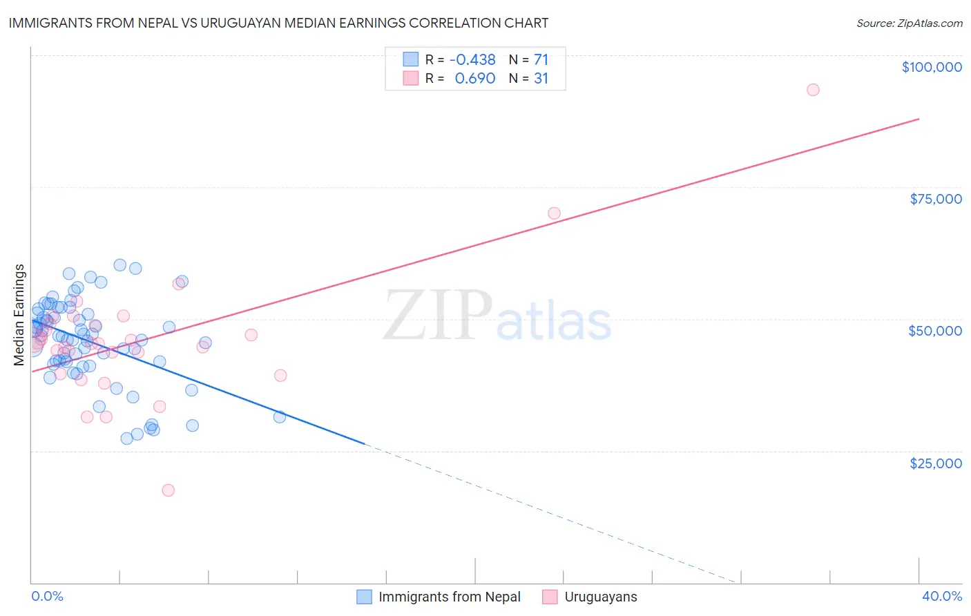 Immigrants from Nepal vs Uruguayan Median Earnings