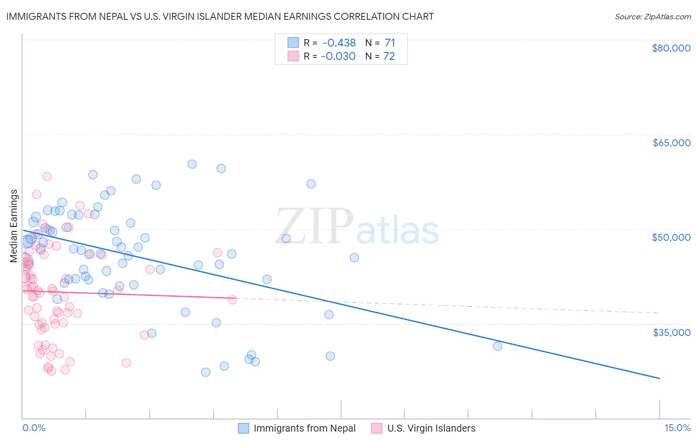 Immigrants from Nepal vs U.S. Virgin Islander Median Earnings