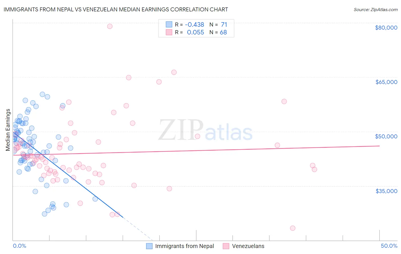 Immigrants from Nepal vs Venezuelan Median Earnings