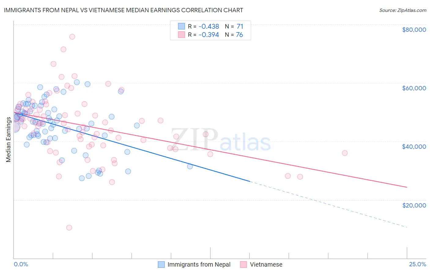 Immigrants from Nepal vs Vietnamese Median Earnings