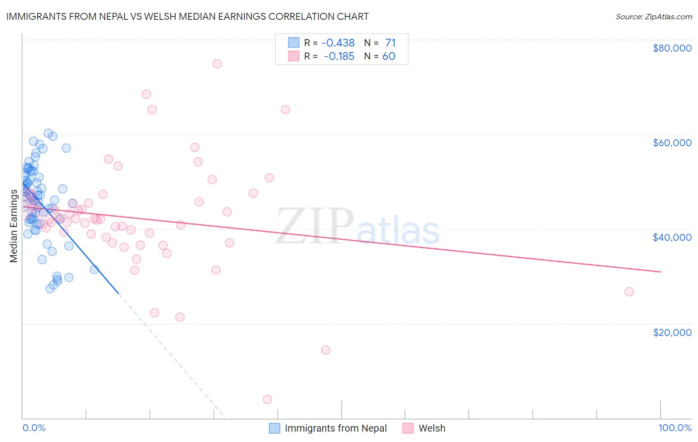 Immigrants from Nepal vs Welsh Median Earnings