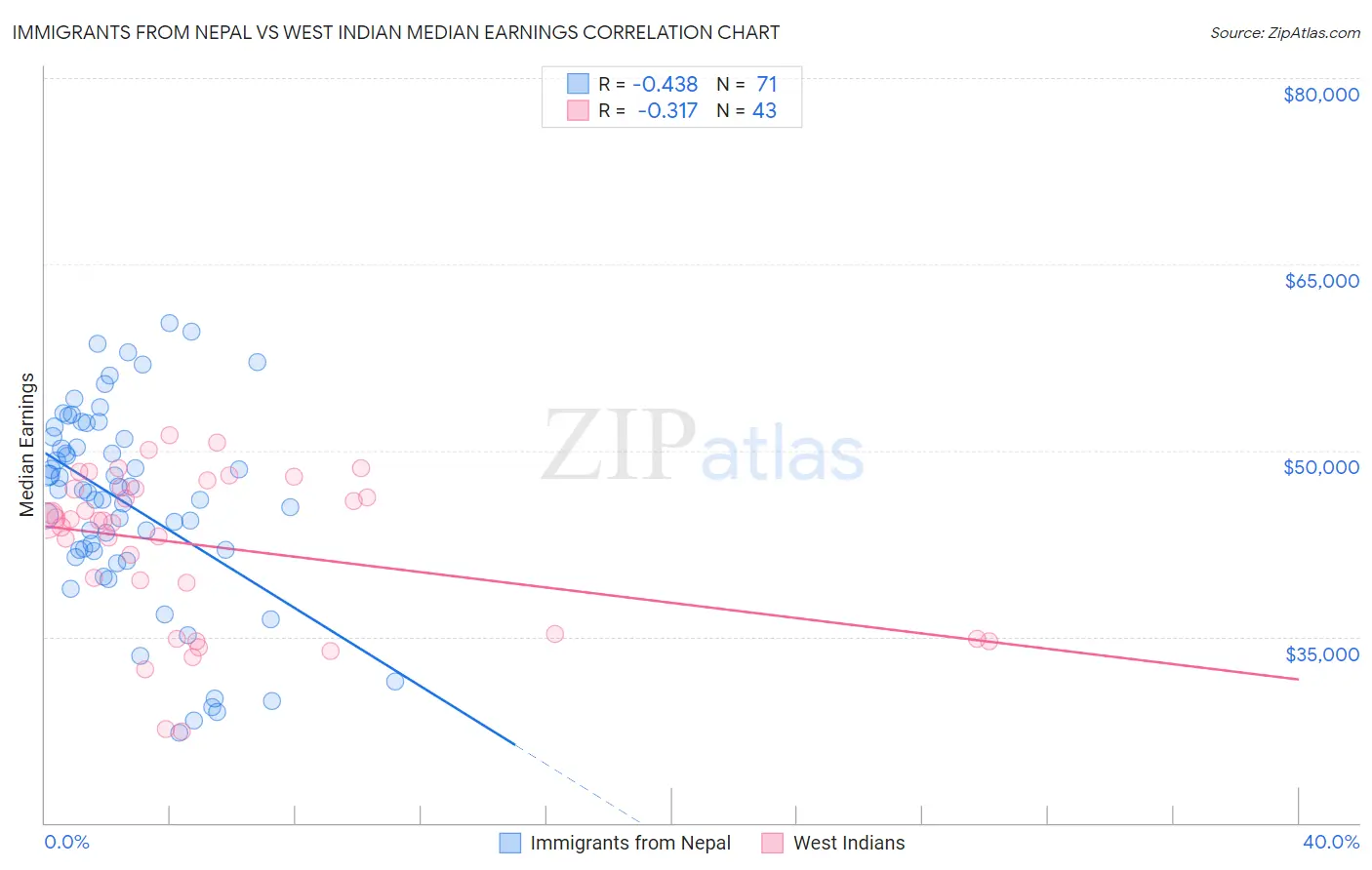 Immigrants from Nepal vs West Indian Median Earnings