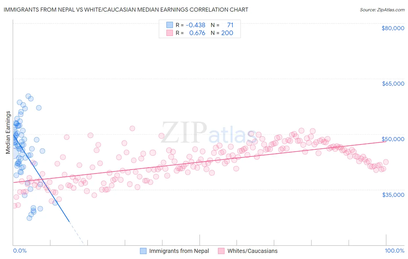 Immigrants from Nepal vs White/Caucasian Median Earnings