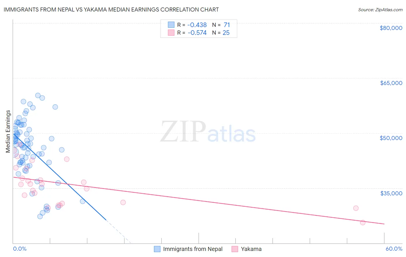 Immigrants from Nepal vs Yakama Median Earnings