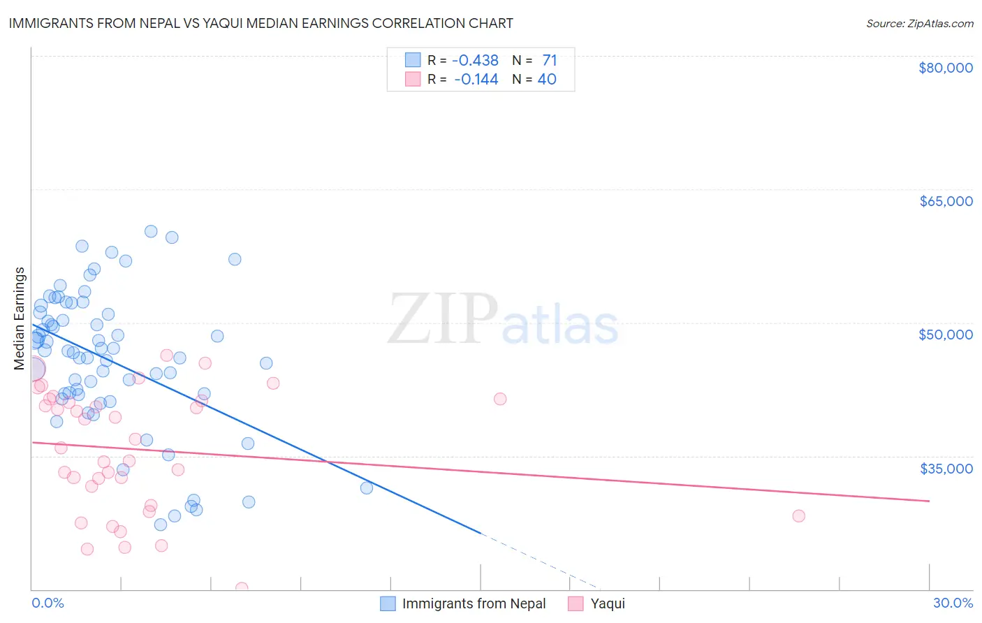 Immigrants from Nepal vs Yaqui Median Earnings