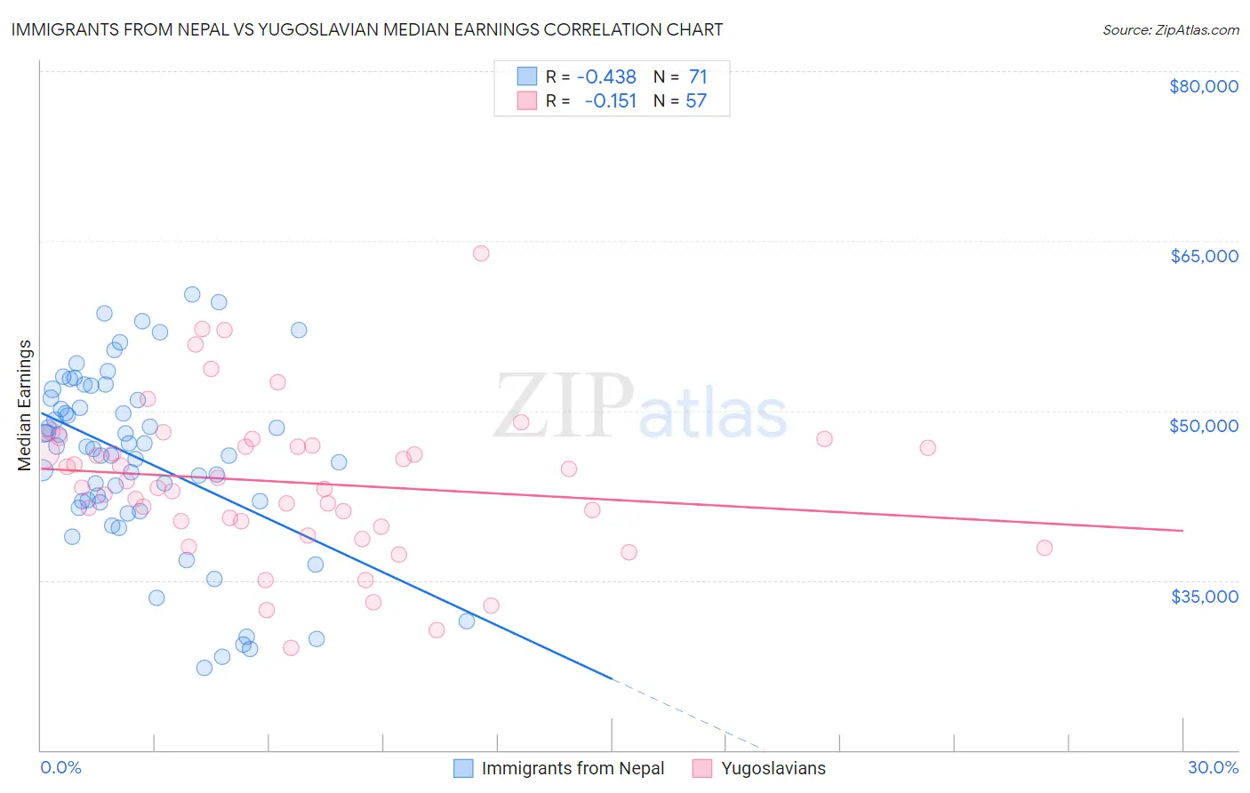 Immigrants from Nepal vs Yugoslavian Median Earnings