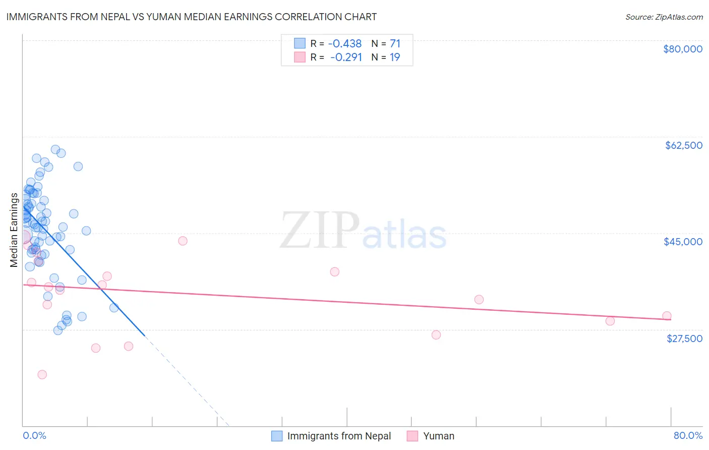 Immigrants from Nepal vs Yuman Median Earnings