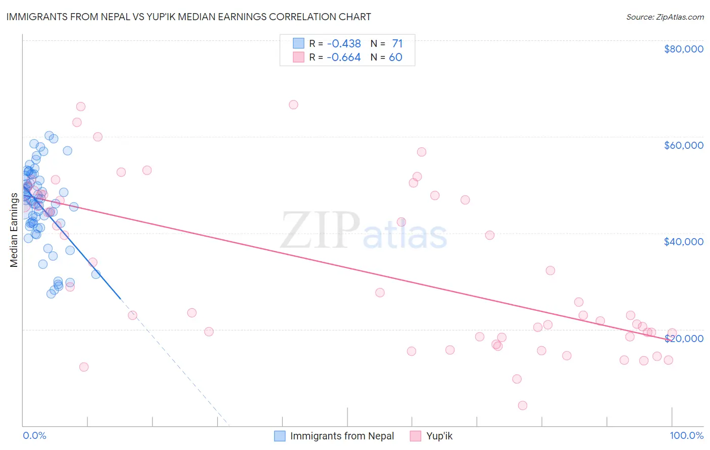 Immigrants from Nepal vs Yup'ik Median Earnings
