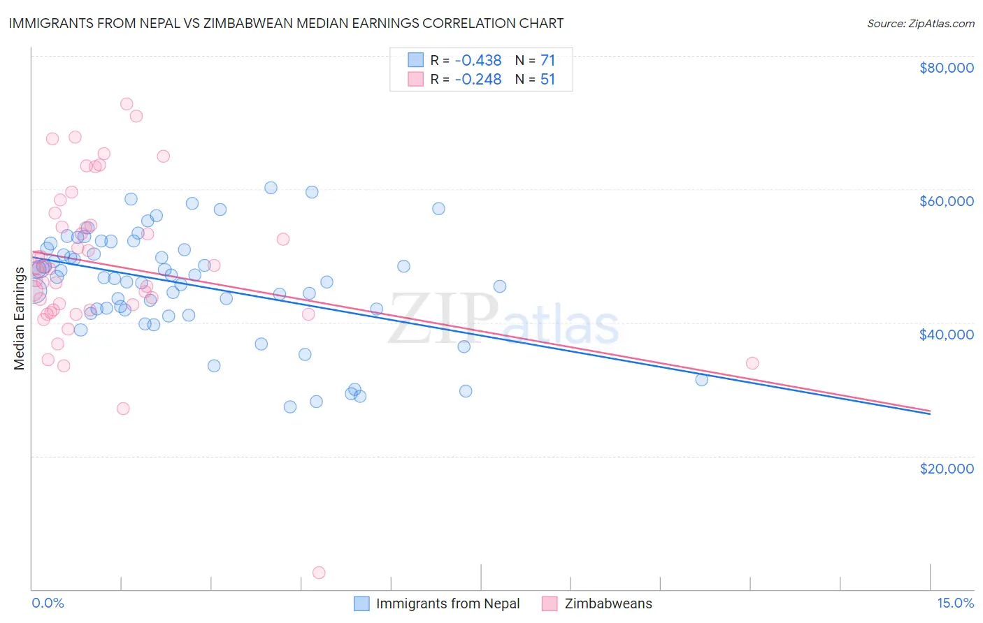 Immigrants from Nepal vs Zimbabwean Median Earnings