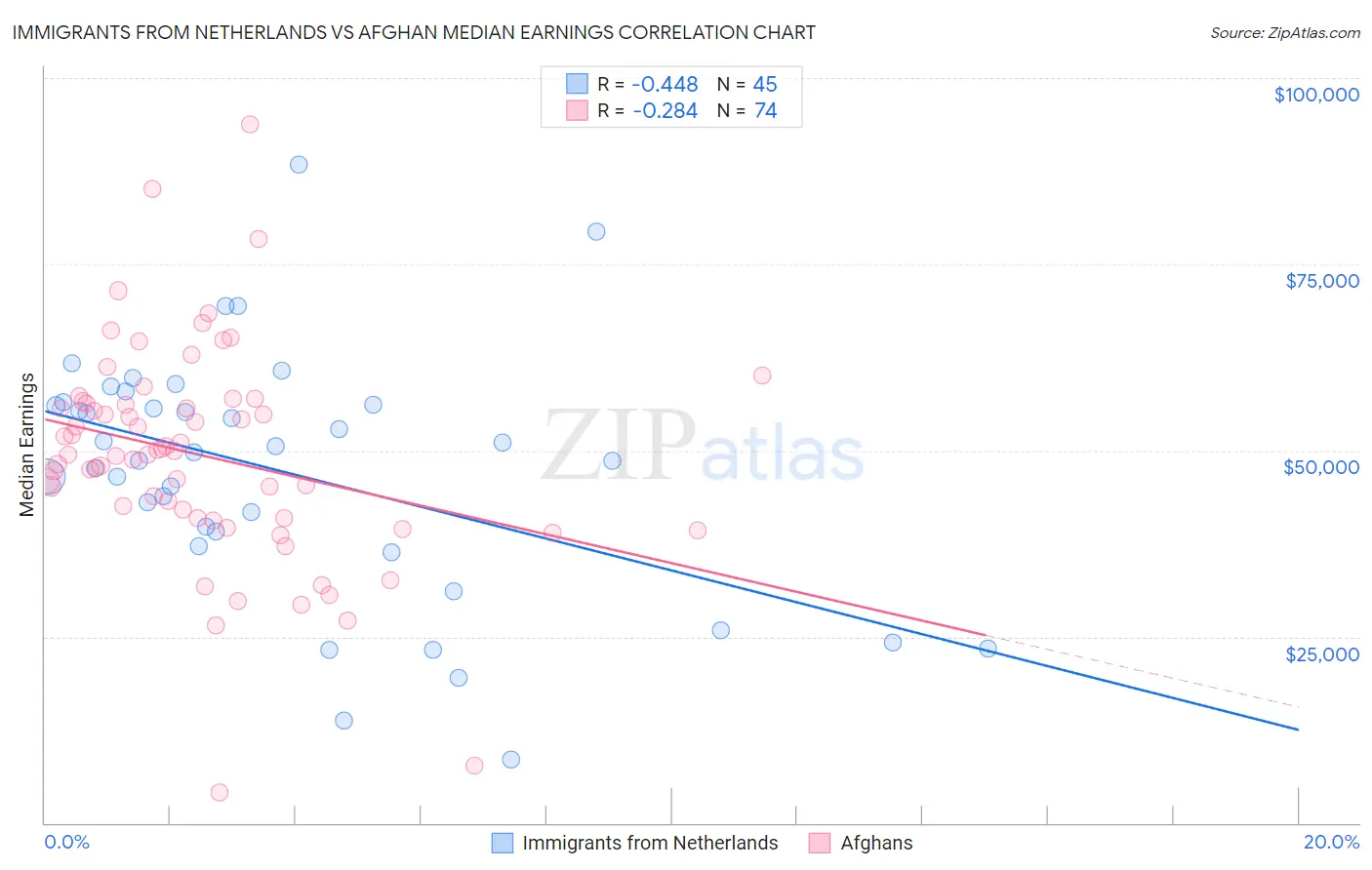 Immigrants from Netherlands vs Afghan Median Earnings