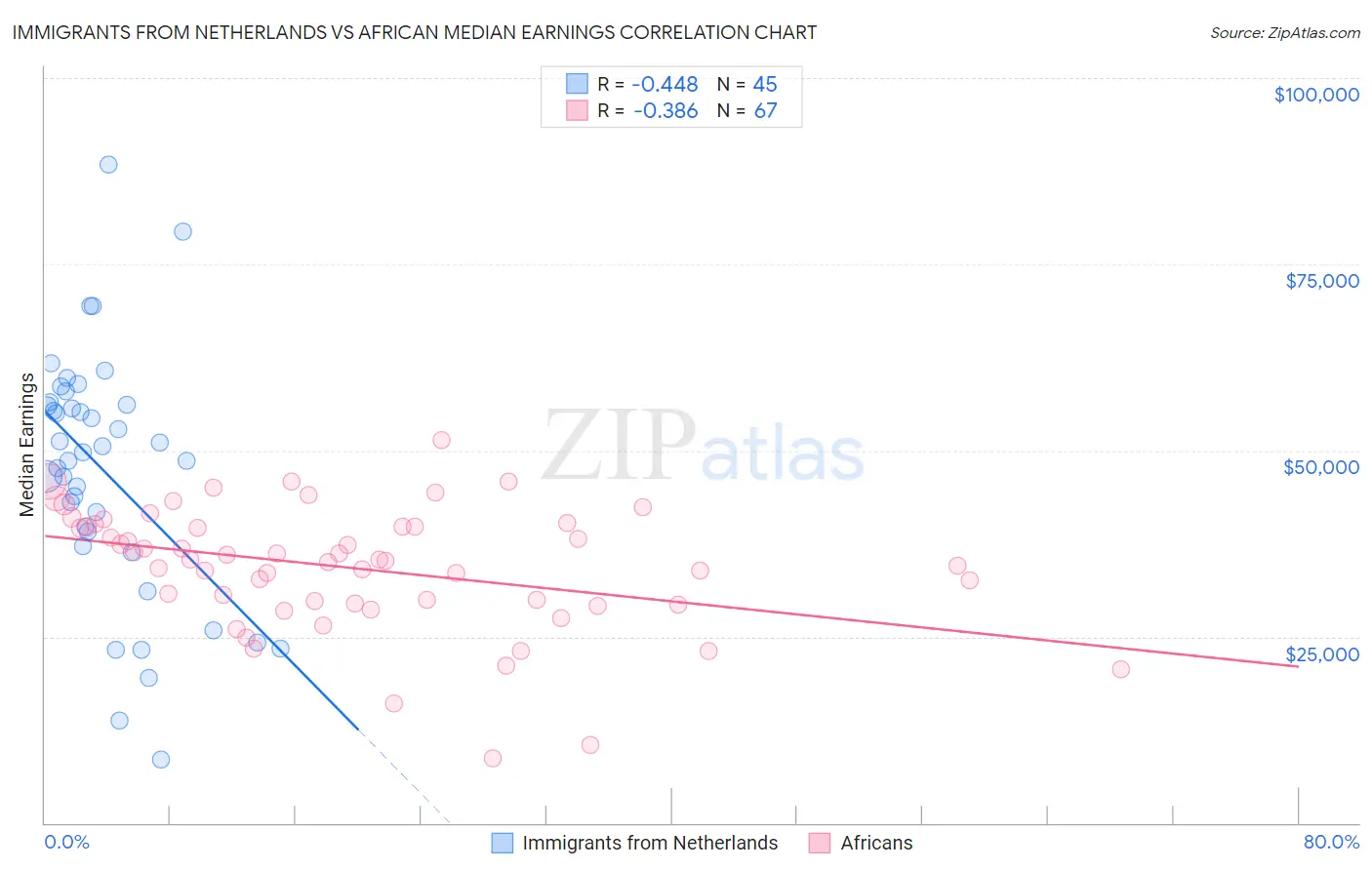 Immigrants from Netherlands vs African Median Earnings