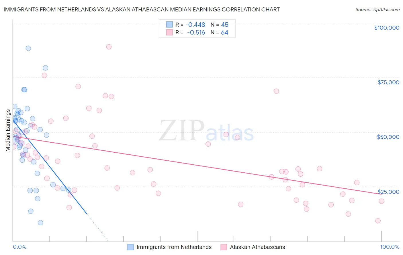 Immigrants from Netherlands vs Alaskan Athabascan Median Earnings