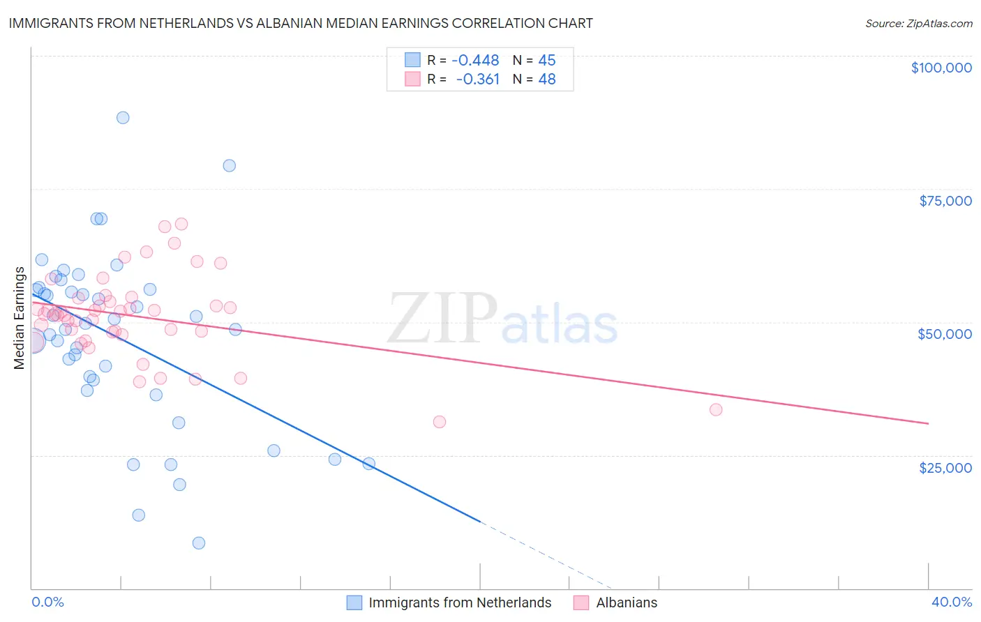 Immigrants from Netherlands vs Albanian Median Earnings