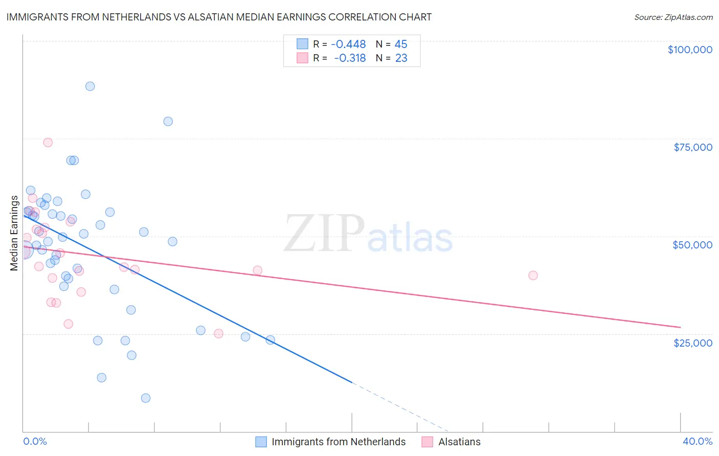 Immigrants from Netherlands vs Alsatian Median Earnings