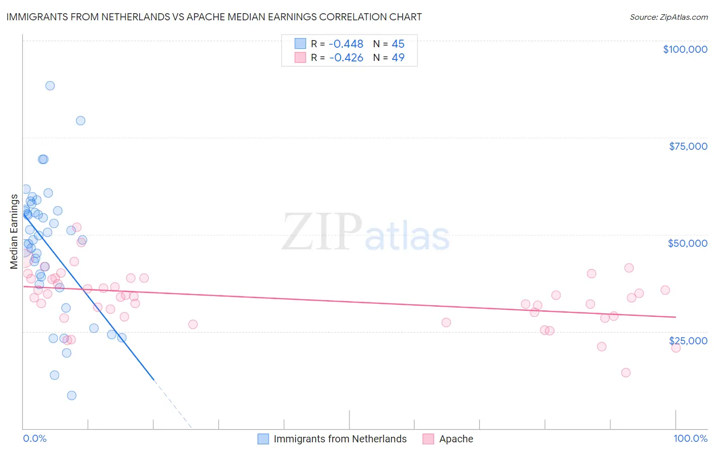 Immigrants from Netherlands vs Apache Median Earnings