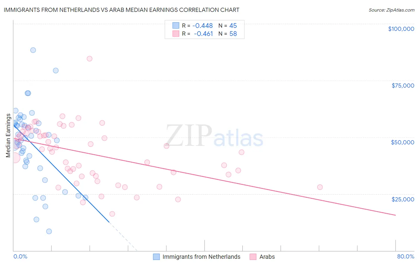 Immigrants from Netherlands vs Arab Median Earnings