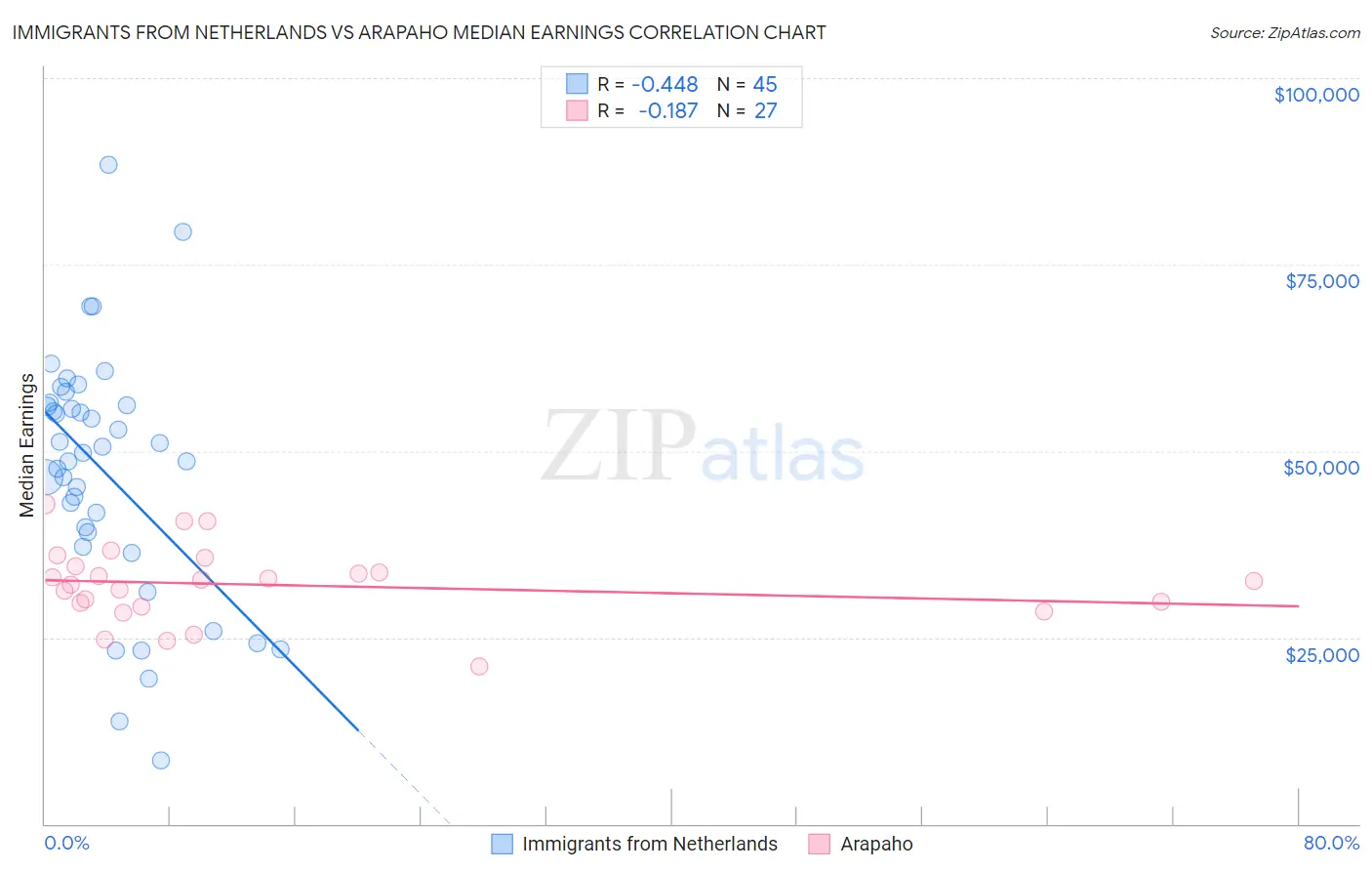 Immigrants from Netherlands vs Arapaho Median Earnings