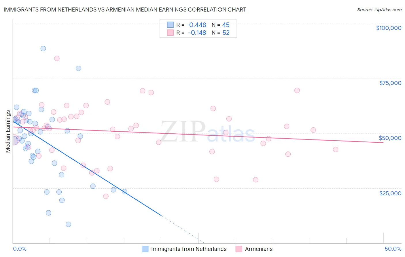 Immigrants from Netherlands vs Armenian Median Earnings