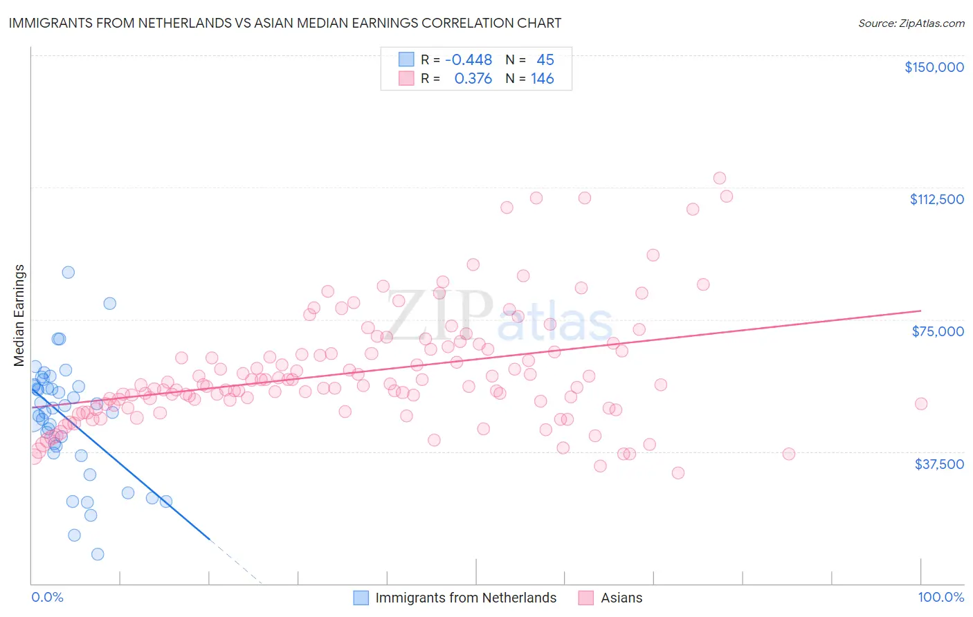 Immigrants from Netherlands vs Asian Median Earnings