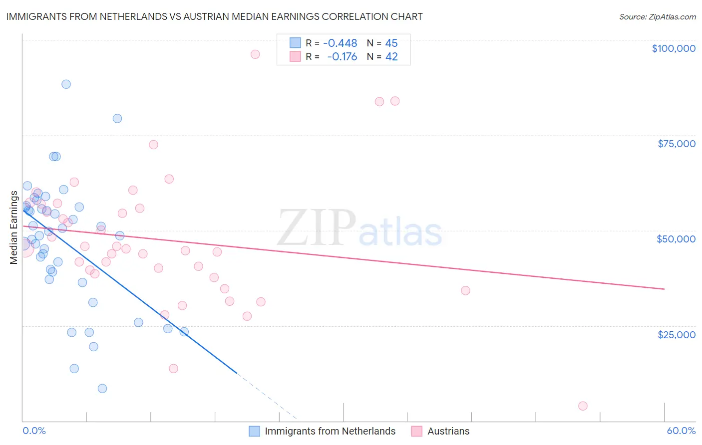 Immigrants from Netherlands vs Austrian Median Earnings