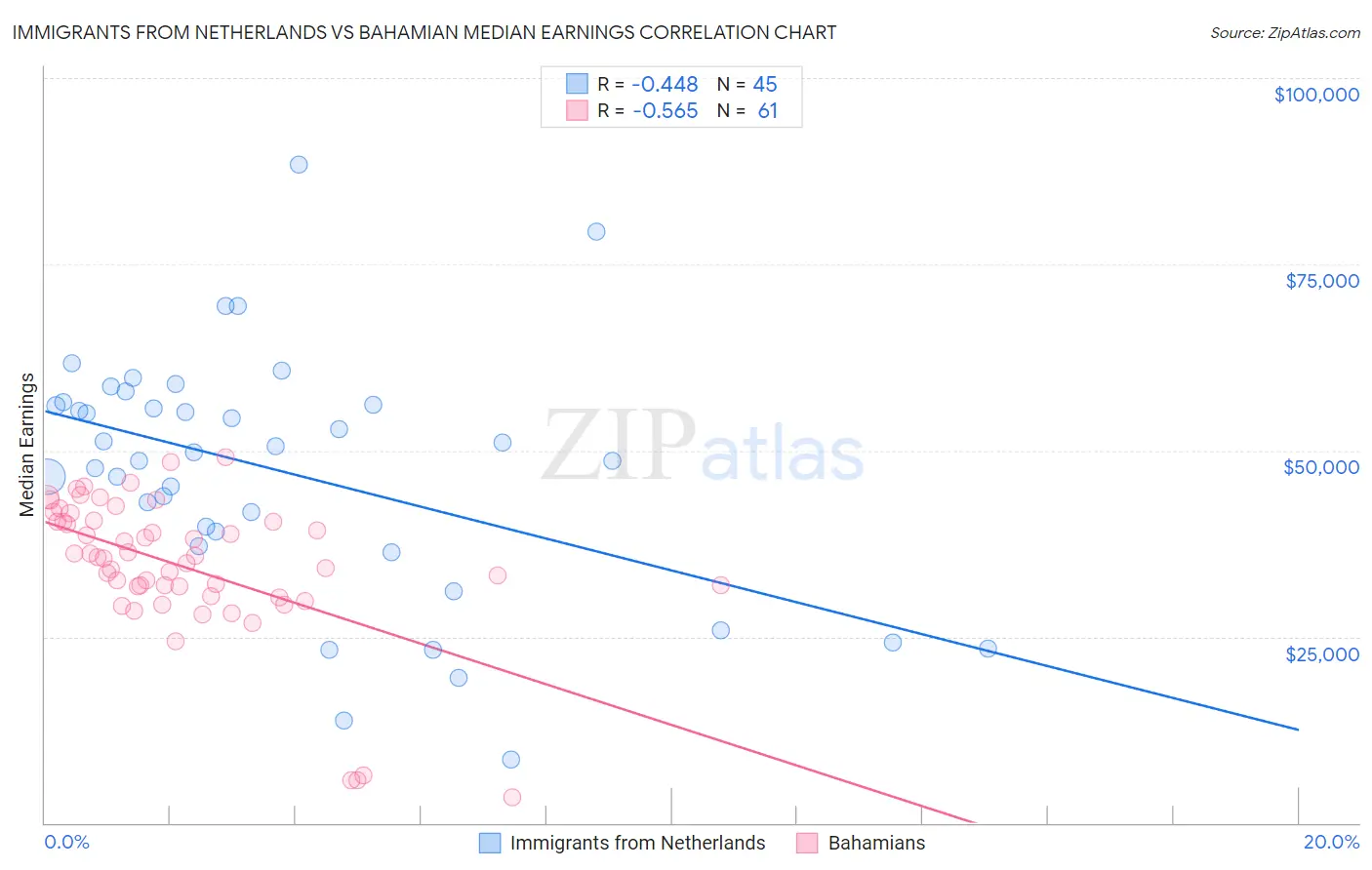 Immigrants from Netherlands vs Bahamian Median Earnings